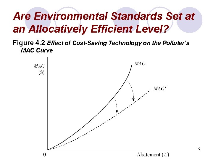 Are Environmental Standards Set at an Allocatively Efficient Level? Figure 4. 2 Effect of
