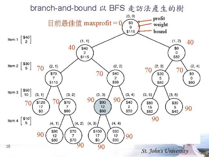 branch-and-bound 以 BFS 走訪法產生的樹 profit weight bound 目前最佳值 maxprofit = 0 40 40 70