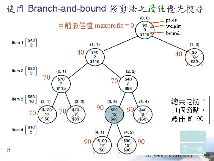 使用 Branch-and-bound 修剪法之最佳優先搜尋 profit weight bound 目前最佳值 maxprofit = 0 40 40 70 70