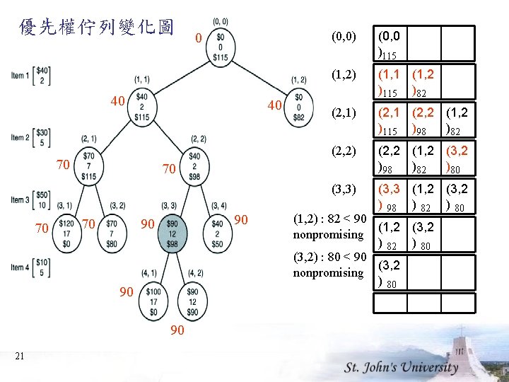 優先權佇列變化圖 0 40 40 70 70 (0, 0 )115 (1, 2) (1, 1 (1,