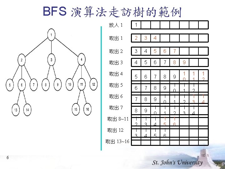 BFS 演算法走訪樹的範例 放入 1 1 取出 1 2 3 4 取出 2 3 4