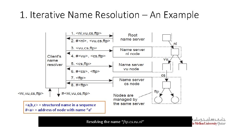 1. Iterative Name Resolution – An Example <a, b, c> = structured name in