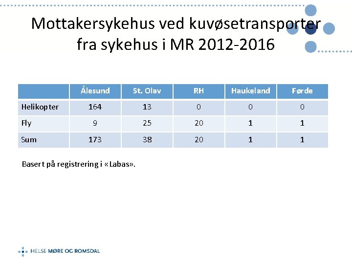 Mottakersykehus ved kuvøsetransporter fra sykehus i MR 2012 -2016 Helikopter Fly Sum Ålesund St.