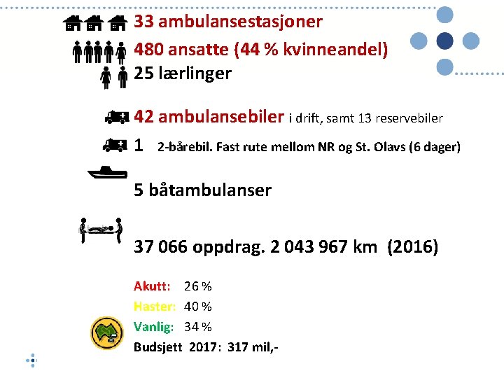 33 ambulansestasjoner 480 ansatte (44 % kvinneandel) 25 lærlinger 42 ambulansebiler i drift, samt