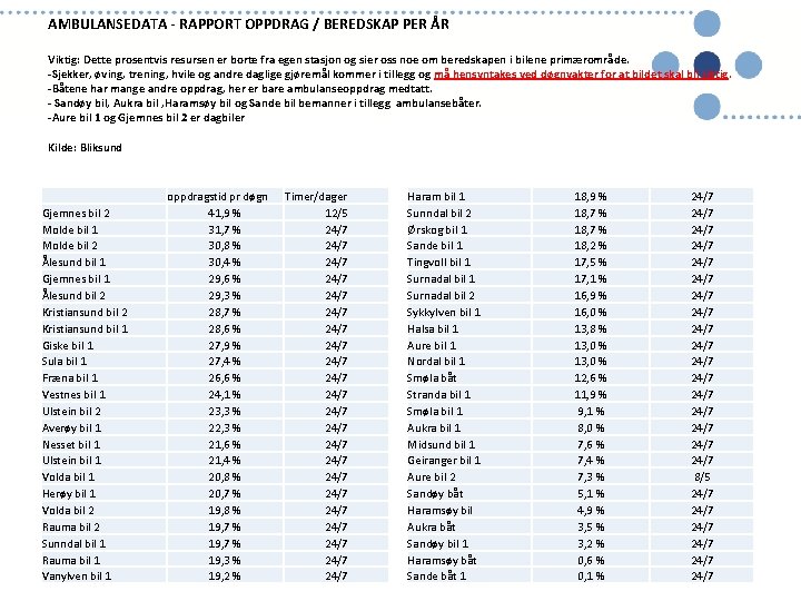 AMBULANSEDATA - RAPPORT OPPDRAG / BEREDSKAP PER ÅR Viktig: Dette prosentvis resursen er borte