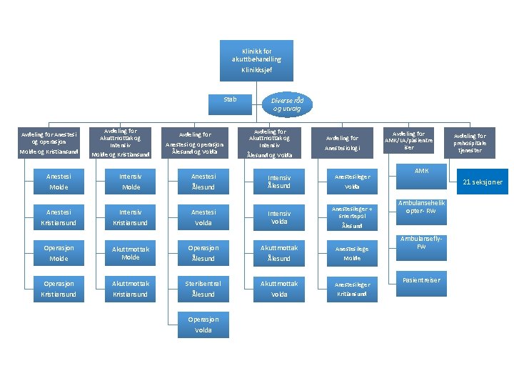 Klinikk for akuttbehandling Klinikksjef Stab Avdeling for Anestesi og operasjon Molde og Kristiansund Avdeling