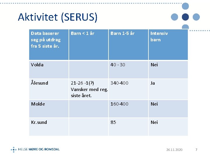 Aktivitet (SERUS) Data baserer seg på utdrag fra 5 siste år. Volda Ålesund Barn