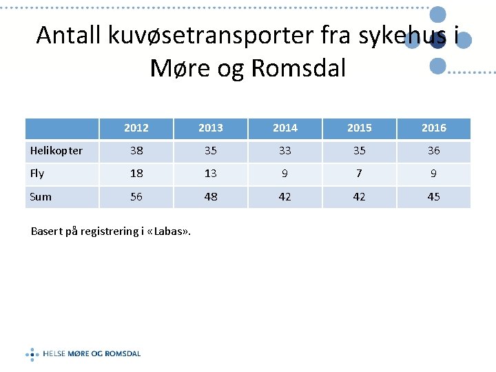 Antall kuvøsetransporter fra sykehus i Møre og Romsdal 2012 2013 2014 2015 2016 Helikopter
