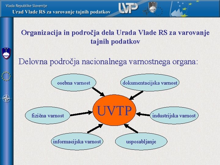 Organizacija in področja dela Urada Vlade RS za varovanje tajnih podatkov Delovna področja nacionalnega