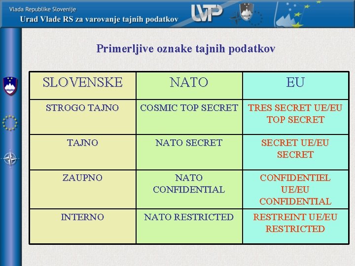 Primerljive oznake tajnih podatkov SLOVENSKE STROGO TAJNO NATO EU COSMIC TOP SECRET TRES SECRET