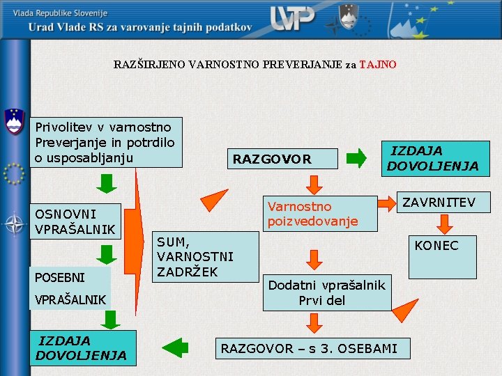 RAZŠIRJENO VARNOSTNO PREVERJANJE za TAJNO Privolitev v varnostno Preverjanje in potrdilo o usposabljanju OSNOVNI