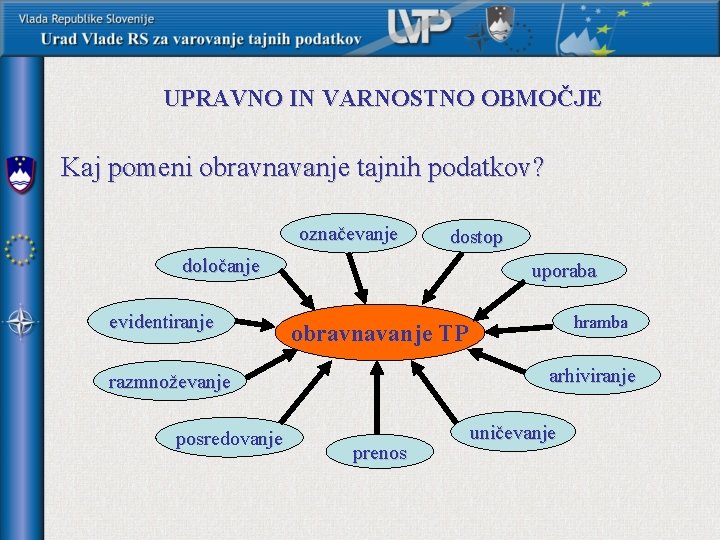 UPRAVNO IN VARNOSTNO OBMOČJE Kaj pomeni obravnavanje tajnih podatkov? označevanje dostop določanje evidentiranje uporaba