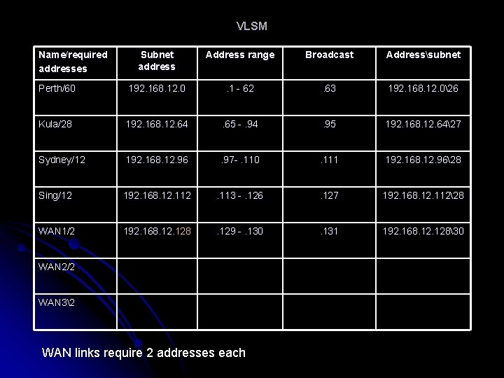 VLSM Name/required addresses Subnet address Address range Broadcast Addresssubnet Perth/60 192. 168. 12. 0
