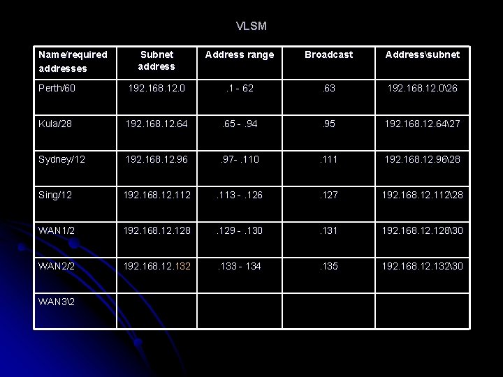 VLSM Name/required addresses Subnet address Address range Broadcast Addresssubnet Perth/60 192. 168. 12. 0