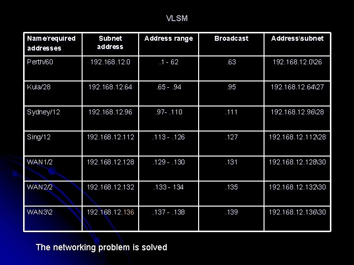 VLSM Name/required addresses Subnet address Address range Broadcast Addresssubnet Perth/60 192. 168. 12. 0