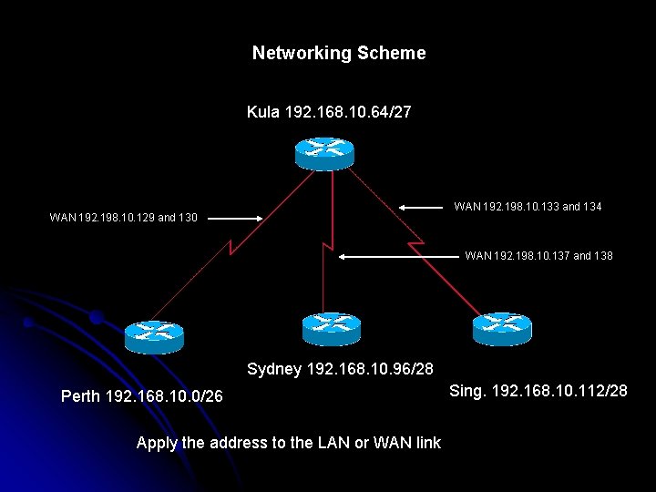 Networking Scheme Kula 192. 168. 10. 64/27 WAN 192. 198. 10. 133 and 134