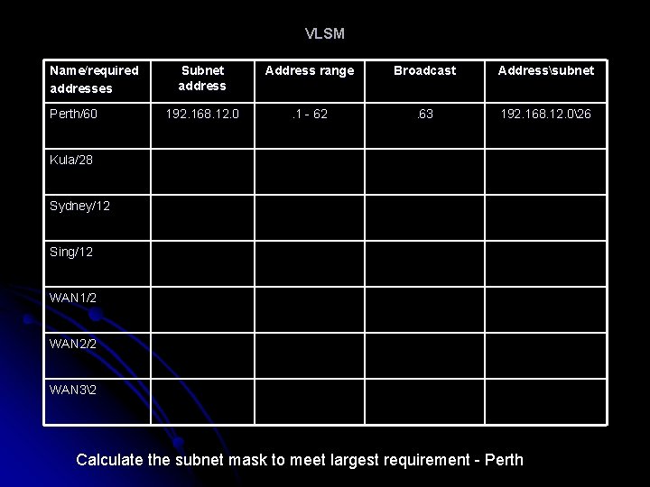 VLSM Name/required addresses Perth/60 Subnet address Address range Broadcast Addresssubnet 192. 168. 12. 0