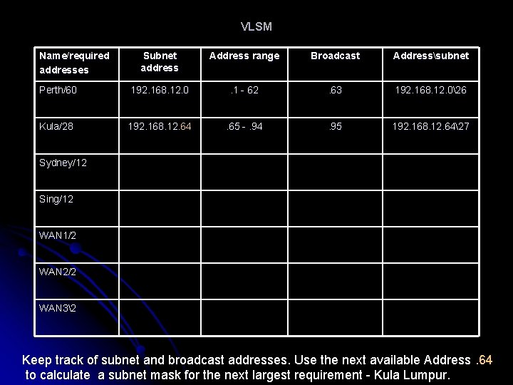 VLSM Name/required addresses Subnet address Address range Broadcast Addresssubnet Perth/60 192. 168. 12. 0