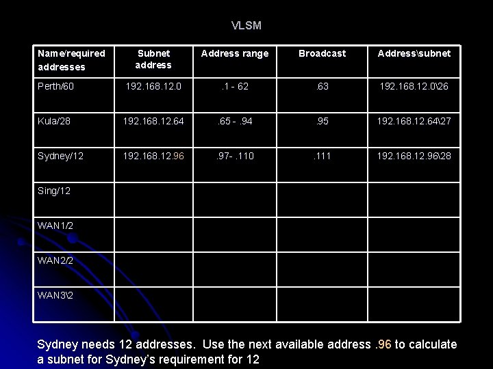 VLSM Name/required addresses Subnet address Address range Broadcast Addresssubnet Perth/60 192. 168. 12. 0