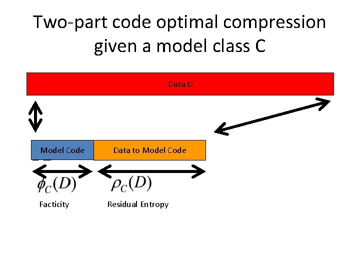 Two-part code optimal compression given a model class C Data D Code 0 n