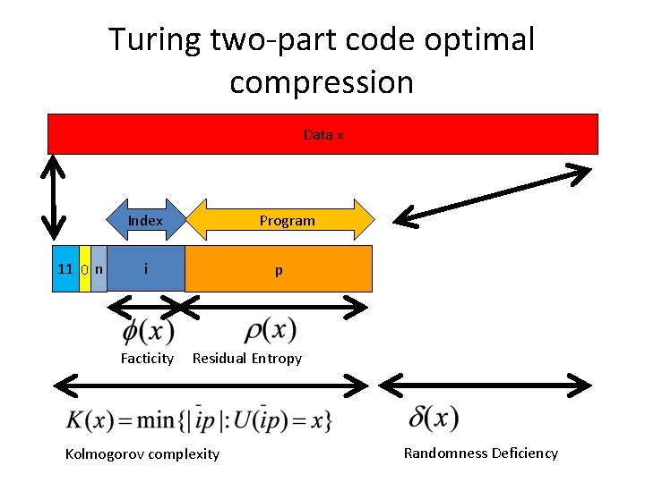 Turing two-part code optimal compression Data x Index 11 0 n Program i Facticity