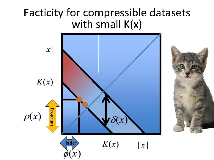 Facticity for compressible datasets with small K(x) Program Index 