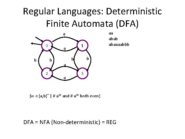 Regular Languages: Deterministic Finite Automata (DFA) aa abab abaaaabbb a 0 b b 2