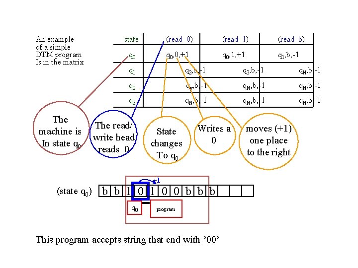 An example of a simple DTM program Is in the matrix The machine is