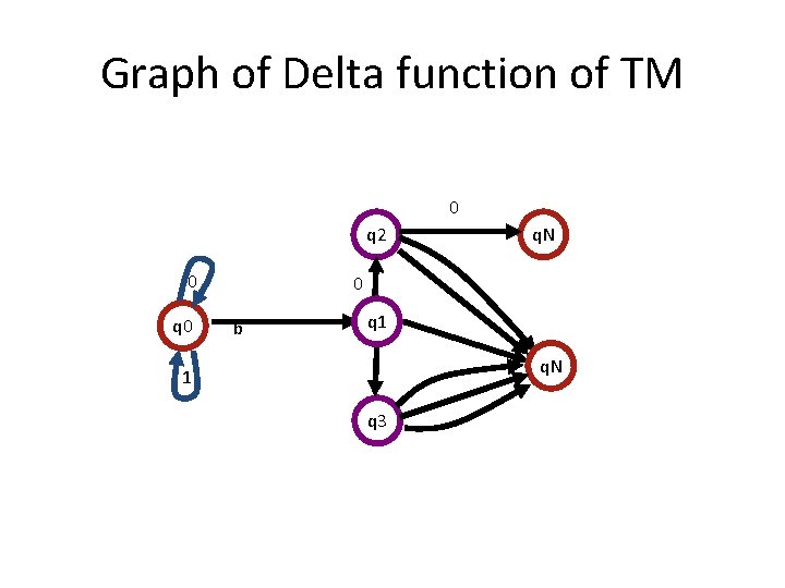Graph of Delta function of TM 0 q 2 0 q. N 0 b