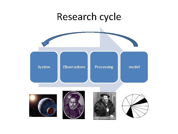 Research cycle System Observations Processing model 