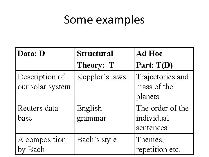 Some examples Data: D Description of our solar system Structural Theory: T Keppler’s laws