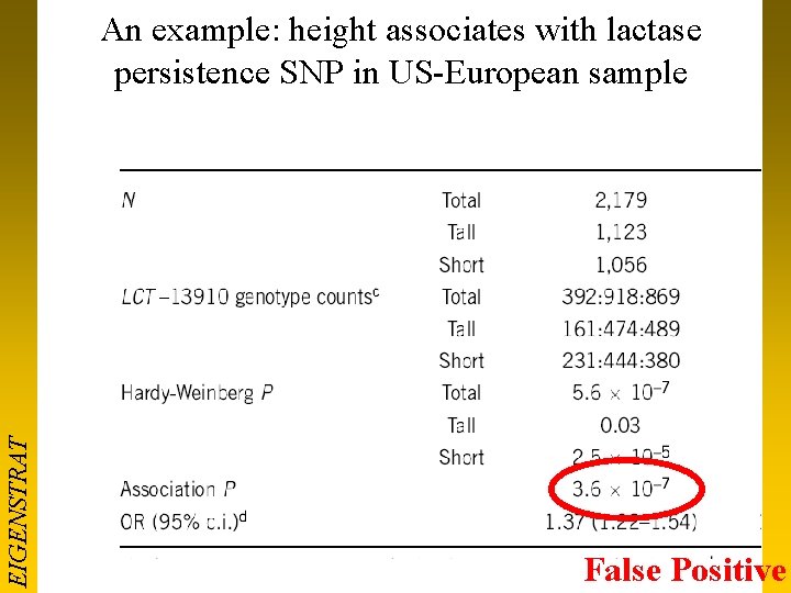 EIGENSTRAT An example: height associates with lactase persistence SNP in US-European sample False Positive
