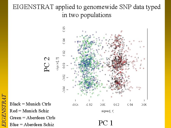 EIGENSTRAT PC 2 EIGENSTRAT applied to genomewide SNP data typed in two populations Black