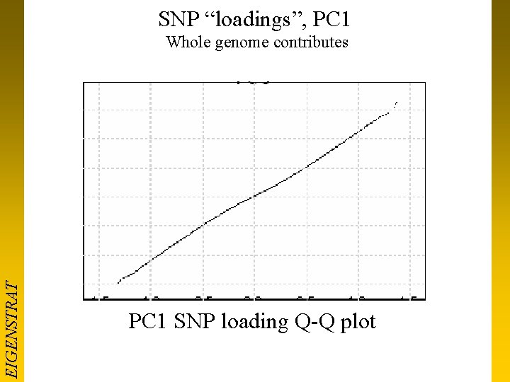 SNP “loadings”, PC 1 EIGENSTRAT Whole genome contributes PC 1 SNP loading Q-Q plot