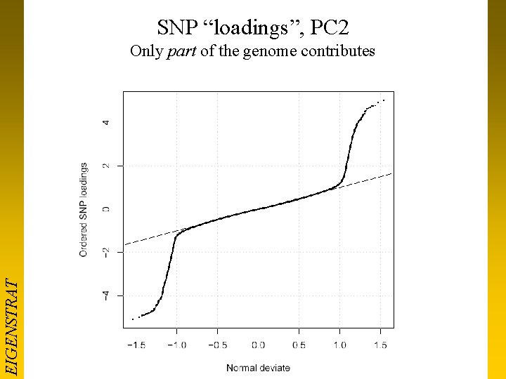 SNP “loadings”, PC 2 EIGENSTRAT Only part of the genome contributes 