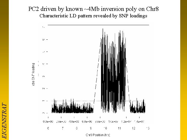 PC 2 driven by known ~4 Mb inversion poly on Chr 8 EIGENSTRAT Characteristic