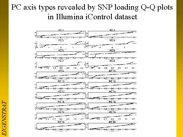 EIGENSTRAT PC axis types revealed by SNP loading Q-Q plots in Illumina i. Control