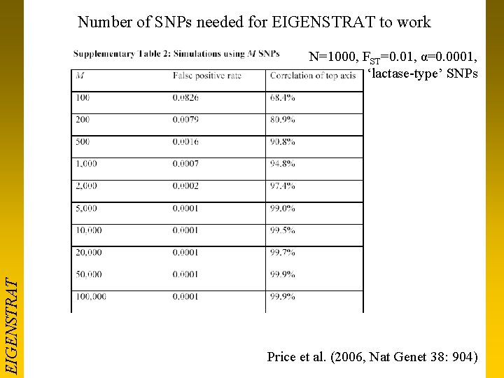 Number of SNPs needed for EIGENSTRAT to work EIGENSTRAT N=1000, FST=0. 01, α=0. 0001,