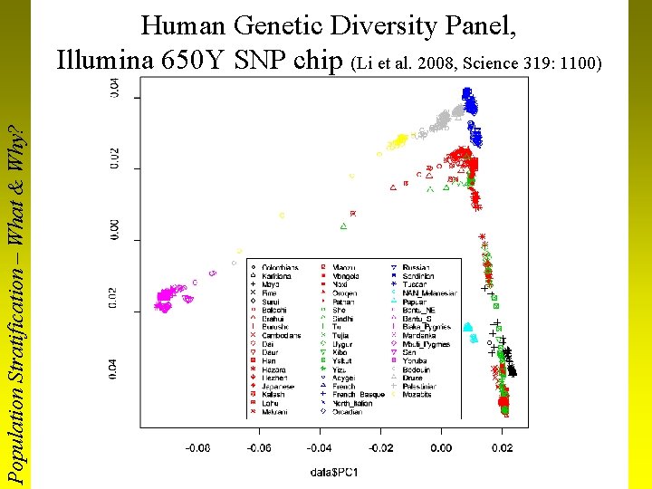 Population Stratification – What & Why? Human Genetic Diversity Panel, Illumina 650 Y SNP