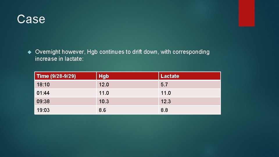Case Overnight however, Hgb continues to drift down, with corresponding increase in lactate: Time