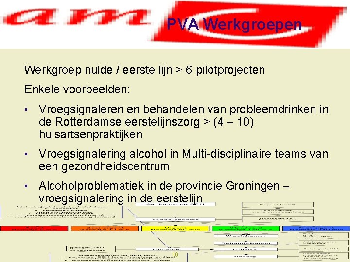 PVA Werkgroepen Werkgroep nulde / eerste lijn > 6 pilotprojecten Enkele voorbeelden: • Vroegsignaleren