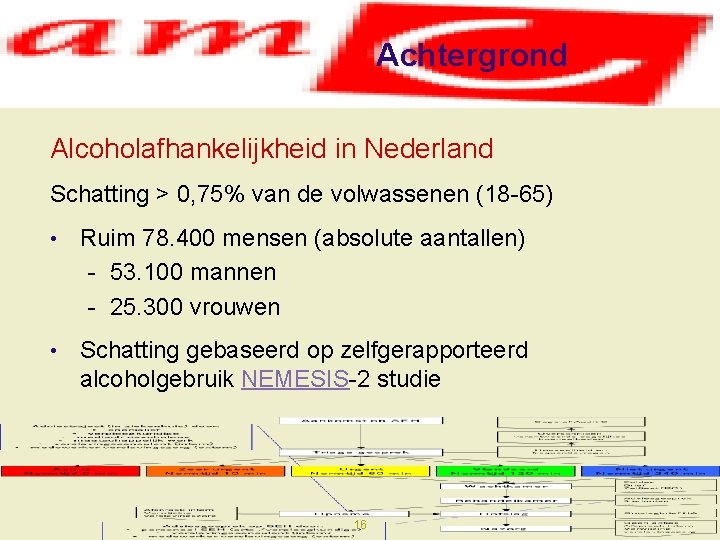 Achtergrond Alcoholafhankelijkheid in Nederland Schatting > 0, 75% van de volwassenen (18 -65) •