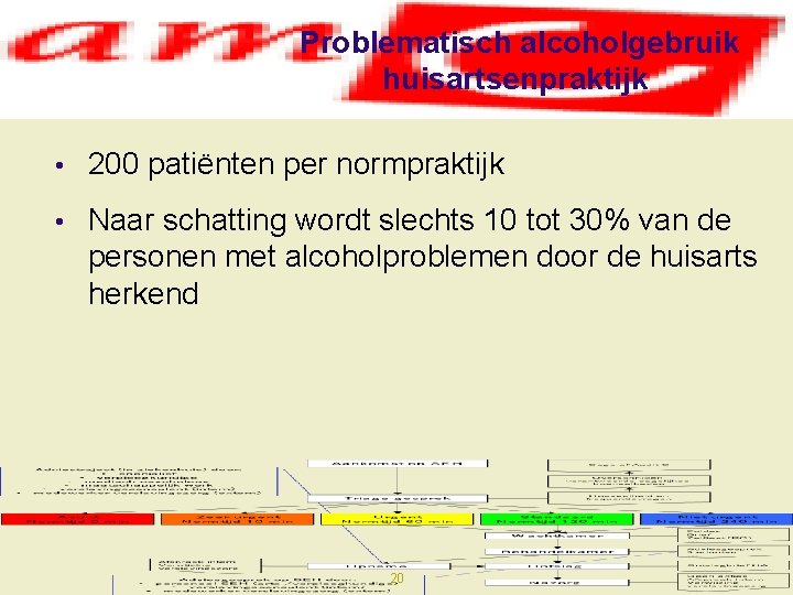 Problematisch alcoholgebruik huisartsenpraktijk • 200 patiënten per normpraktijk • Naar schatting wordt slechts 10