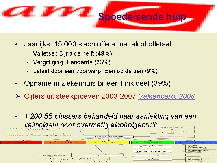 Spoedeisende hulp • Jaarlijks: 15. 000 slachtoffers met alcoholletsel - Valletsel: Bijna de helft