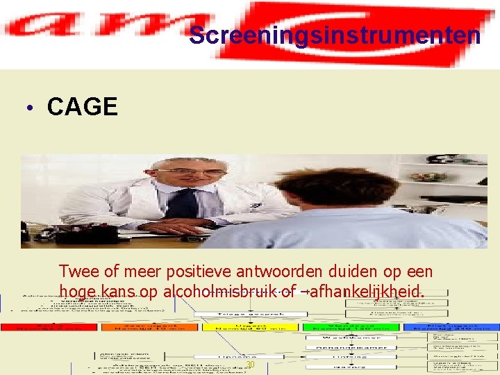 Screeningsinstrumenten • CAGE Twee of meer positieve antwoorden duiden op een hoge kans op