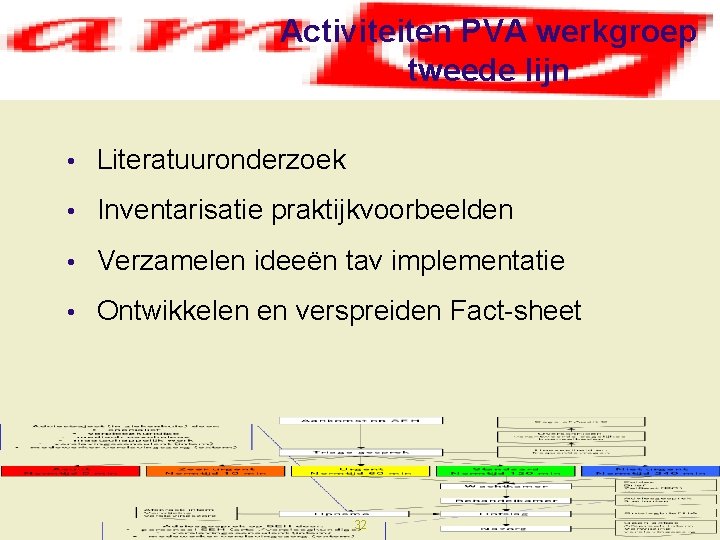 Activiteiten PVA werkgroep tweede lijn • Literatuuronderzoek • Inventarisatie praktijkvoorbeelden • Verzamelen ideeën tav