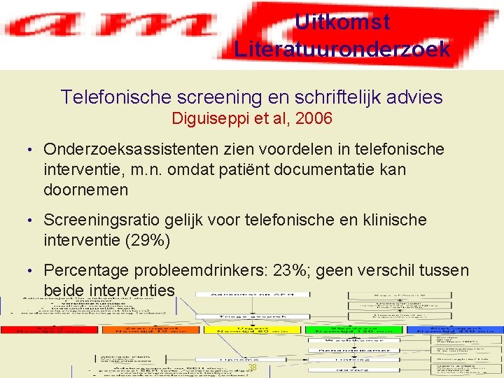 Uitkomst Literatuuronderzoek Telefonische screening en schriftelijk advies Diguiseppi et al, 2006 • Onderzoeksassistenten zien