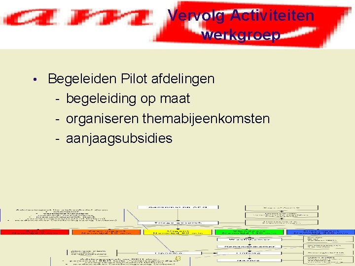 Vervolg Activiteiten werkgroep • Begeleiden Pilot afdelingen - begeleiding op maat - organiseren themabijeenkomsten