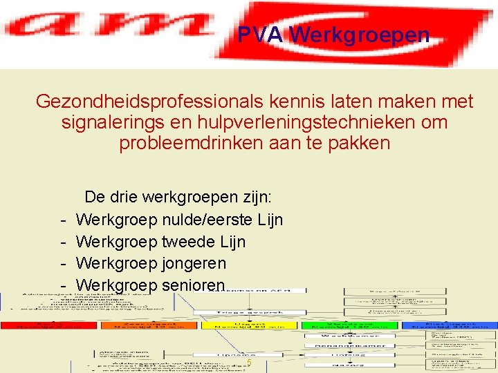 PVA Werkgroepen Gezondheidsprofessionals kennis laten maken met signalerings en hulpverleningstechnieken om probleemdrinken aan te