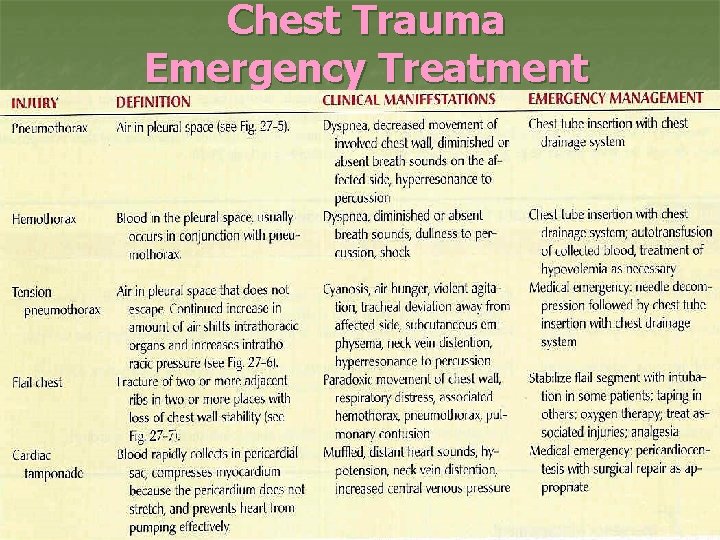 Chest Trauma Emergency Treatment 